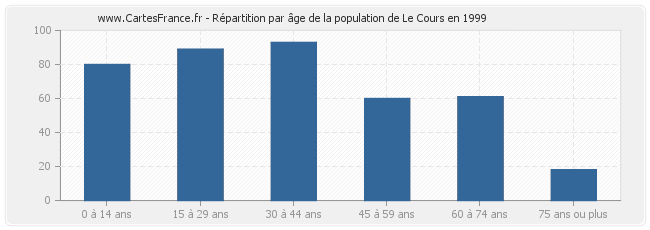 Répartition par âge de la population de Le Cours en 1999